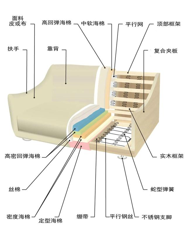 沙发结构解剖图分析图片