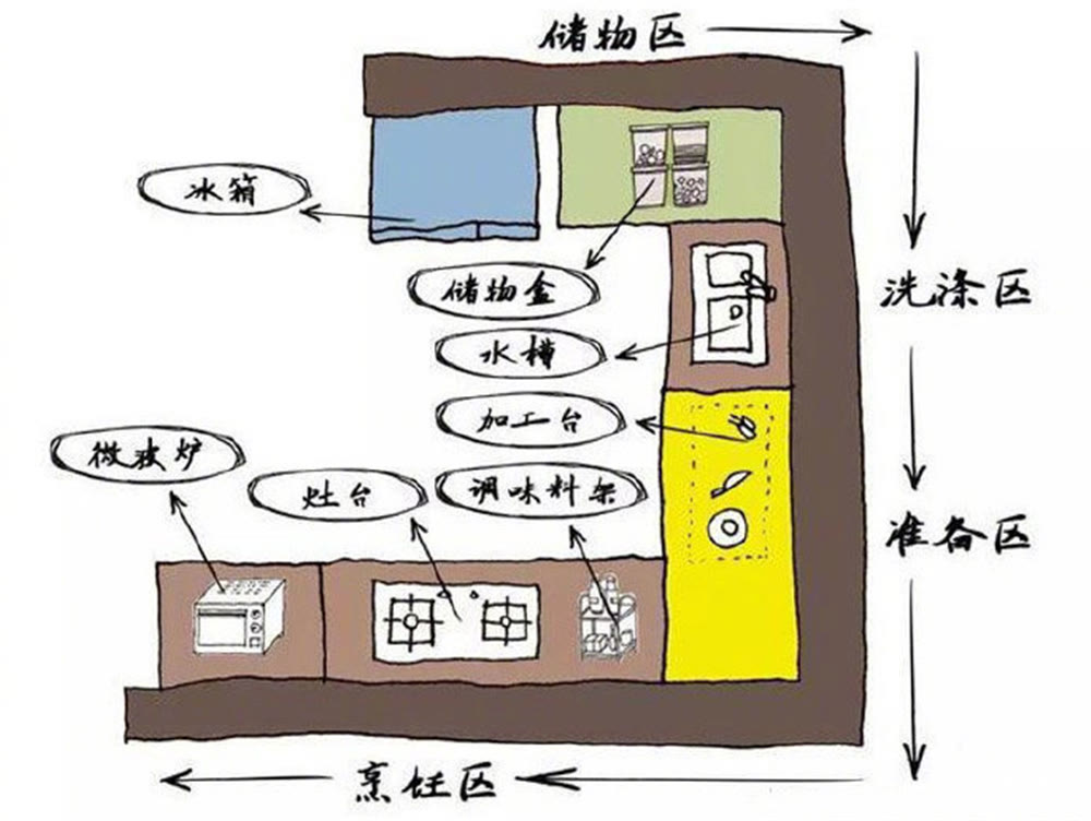 U形格局廚房