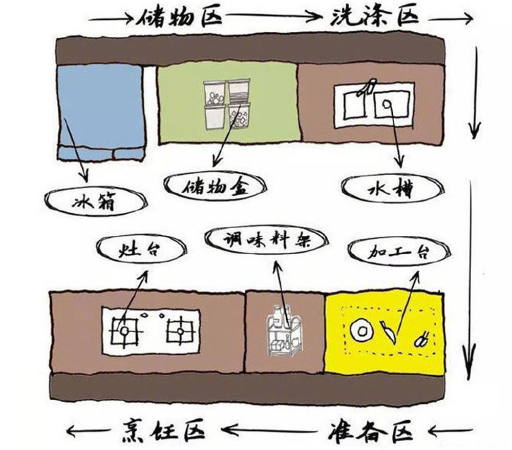 雙線型格局廚房