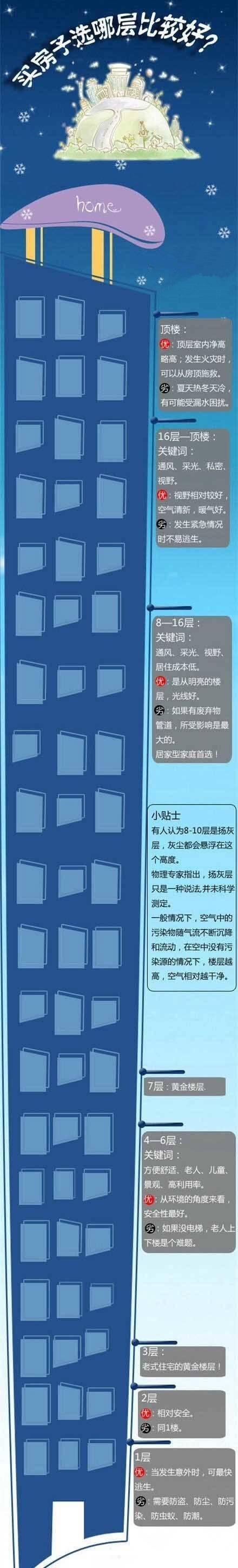 买房到底买哪层好 多亏28年售楼小姐建议!