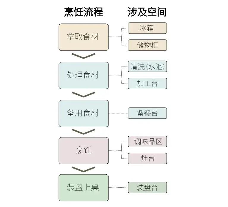 廚房動線