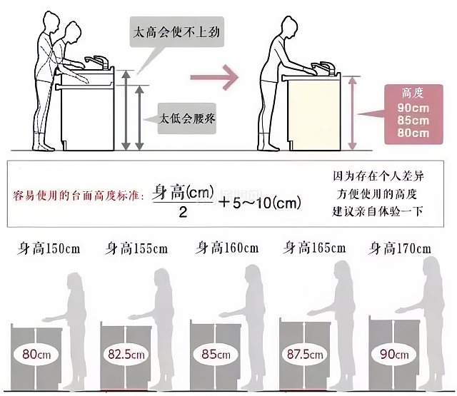 橱柜高度