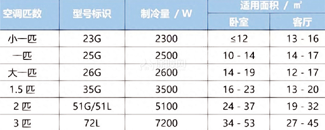 空调如何选匹数 它跟制冷有没有关系?