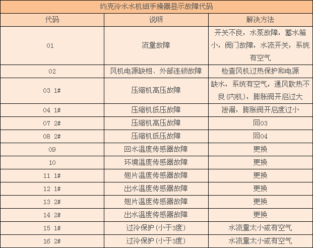 约克空调故障代码说明