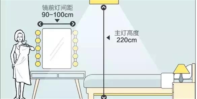 2)臥室燈 臥室的主燈應該安裝在視線範圍偏上的位置,至少離地面2.