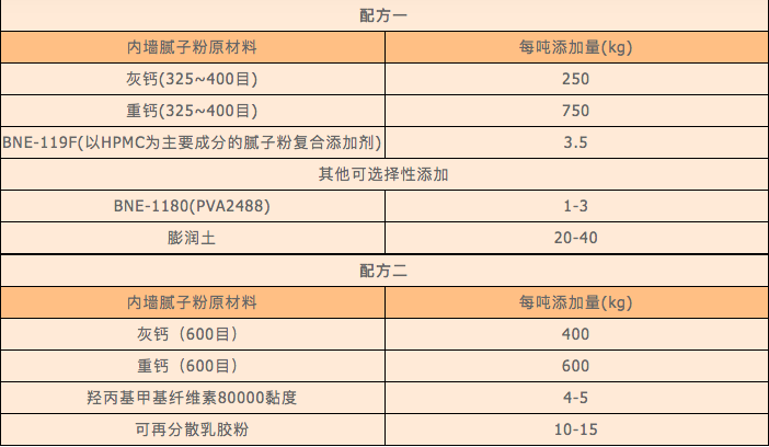 内墙腻子粉配方大全图片