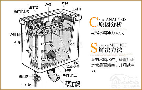 【马桶堵了怎么办】马桶结构图教你疏通马桶